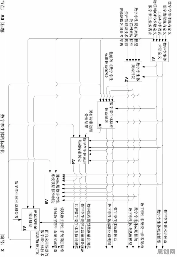 面对工业数字孪生体实施，生物学告诉我们对文明演进的启示