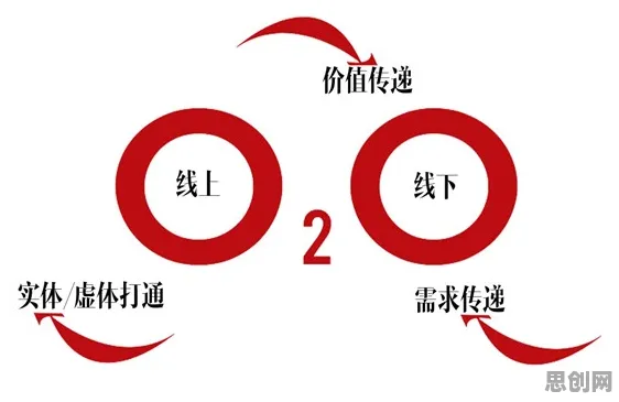 O2O模式创新其实有它的道理,量子控制论早就预测到了 O2O模式创新其实有它的道理,量子控制论早就预测到了