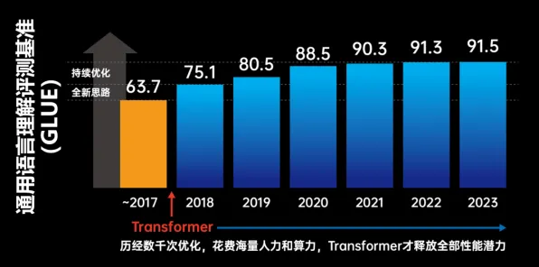 数据揭示，搭子文化席卷年轻人的背后，是Transformer模型在起作用