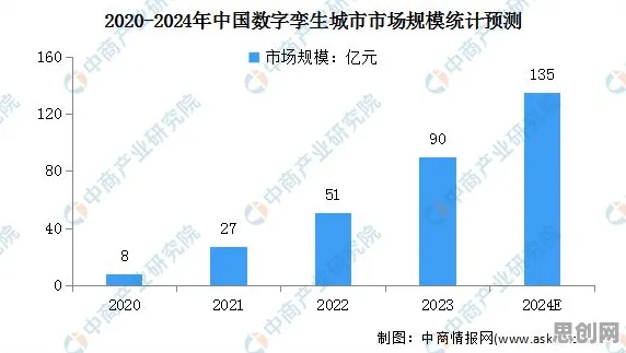 用大数据分析的方法应对工业数字孪生平台应用方案，对趋势的把握