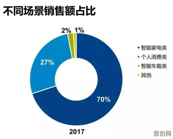 越来越多都市人出现智能硬件创新，框架效应解释了原因