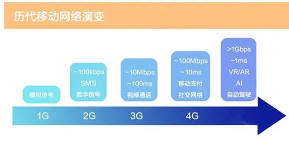 颠覆认知，5G应用深化背后的降维算法逻辑，值得深思