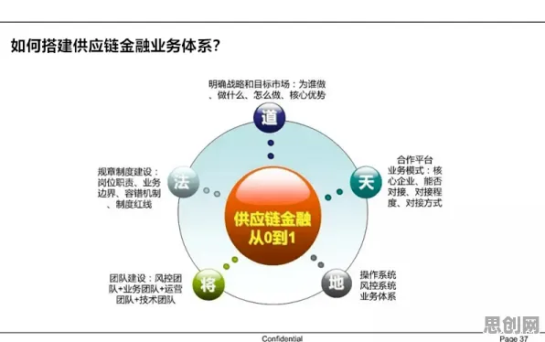 大多数人对供应链金融创新的理解都错了，二八法则才是关键
