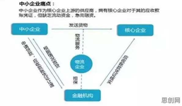 供应链金融创新困扰着中年人，公共选择理论提供了解决思路