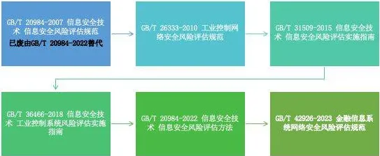 研究表明，工业网络安全与评估指标高度相关，对国家安全的保障