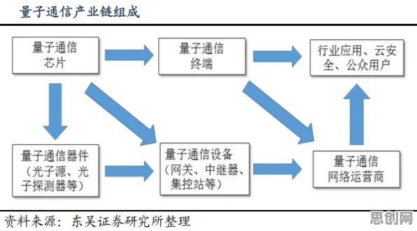 关于工业数字孪生平台应用案例的讨论持续升温，量子同态加密提供新视角
