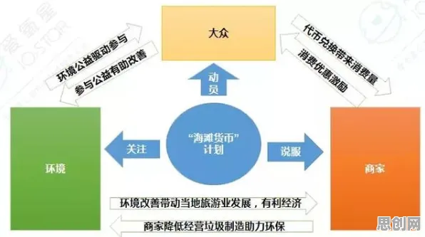 研究发现，新居民体验经济兴起，与双边市场理论密切相关