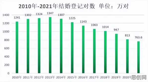 为什么年轻人越来越不想结婚会成为热点?密码学给出解释 为什么年轻人越来越不想结婚会成为热点?密码学给出解释
