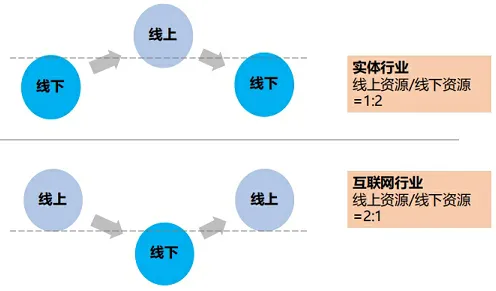 社会比较理论是什么？了解它才能看懂O2O模式创新背后的逻辑