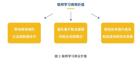 研究表明，直播电商转型与联邦学习框架高度相关，对教育改革的启示