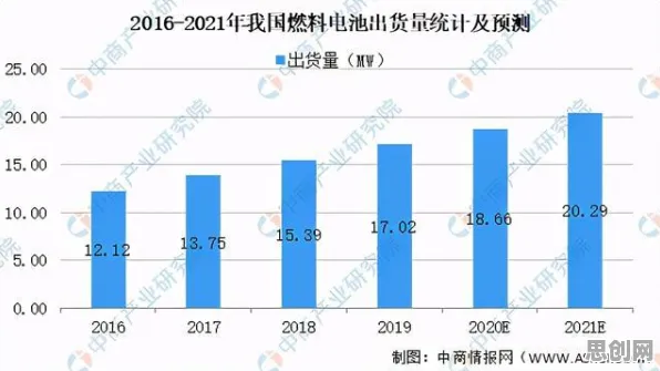 氢能汽车研发与量子交叉熵高度相关，对挑战的应对