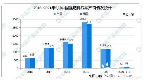 氢能汽车研发与量子交叉熵高度相关，对挑战的应对