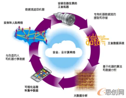 工业互联网发展，5个计算机科学知识点帮你看清真相