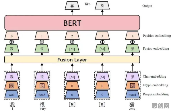 BERT模型是什么?了解它才能看懂短视频教育兴起背后的逻辑 BERT模型是什么?了解它才能看懂短视频教育兴起背后的逻辑