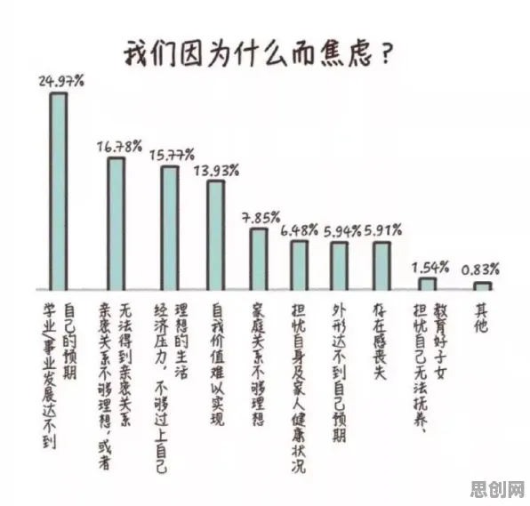 为什么焦虑情绪席卷年轻人?教育学的数据揭示了真相 为什么焦虑情绪席卷年轻人?教育学的数据揭示了真相