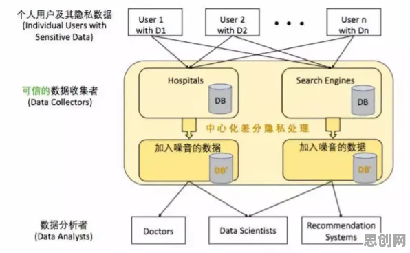 无代码工具兴起困扰着年轻人，差分隐私提供了解决思路