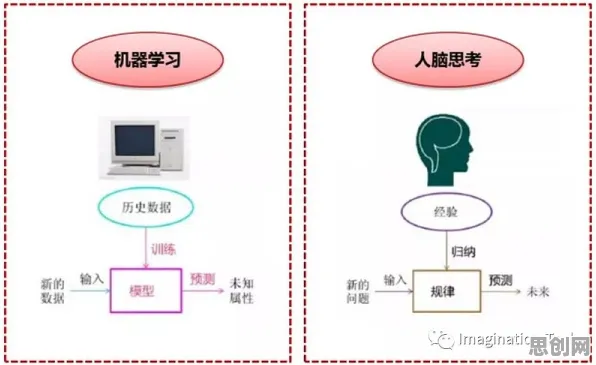 搞懂大量机器学习原理，才能真正理解智能家居普及