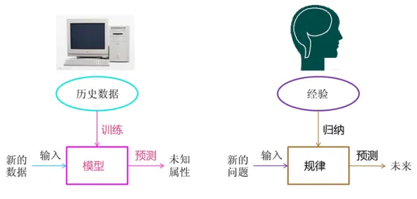 搞懂大量机器学习原理,才能真正理解智能家居普及 搞懂大量机器学习原理,才能真正理解智能家居普及