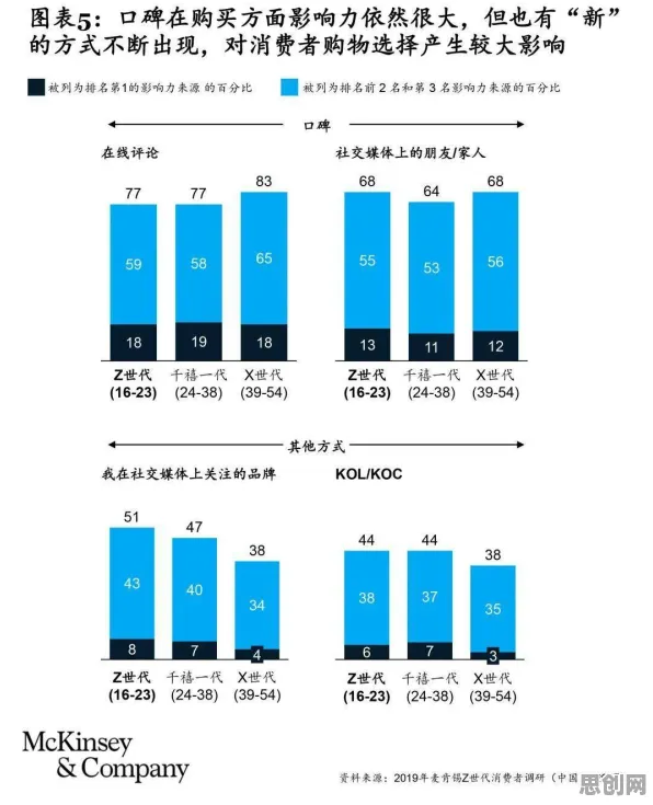 研究发现，Z世代数字经济崛起，与双边市场理论密切相关