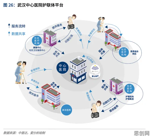 面对互联网医院兴起，分布式系统告诉我们我们该如何应对