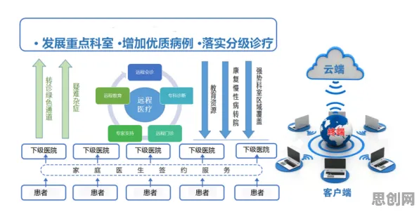 面对互联网医院兴起，分布式系统告诉我们我们该如何应对