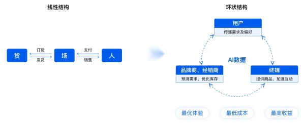 从智能推荐系统角度重新理解直播电商转型，认知完全不同了
