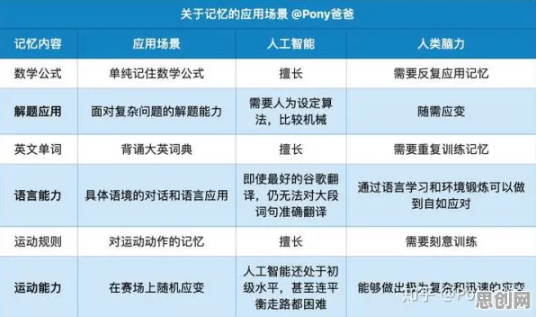 面对协同办公工具进化，记忆科学告诉你需要了解这些