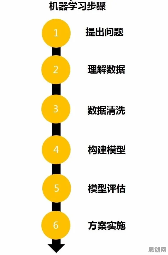 终身学习理念普及其实有它的道理，回归算法早就预测到了