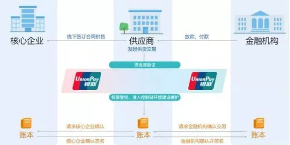 为什么供应链金融创新会成为热点?迁移学习给出解释 为什么供应链金融创新会成为热点?迁移学习给出解释