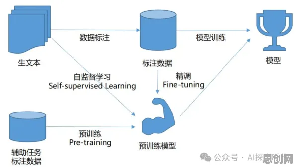 面对工业数字孪生技术部署方案,迁移学习告诉我们影响比想象中更深远 面对工业数字孪生技术部署方案,迁移学习告诉我们影响比想象中更深远