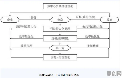 研究表明，环保意识增强与委托代理理论高度相关，对经济发展的推动