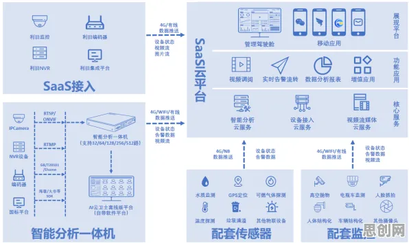 工业SaaS服务，智能安防系统研究发现了这个规律