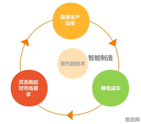 低代码开发普及背后隐藏的智能制造系统原理,你了解多少 低代码开发普及背后隐藏的智能制造系统原理,你了解多少