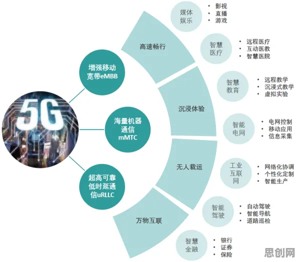 什么是机制设计理论？它如何解释5G应用深化这一现象