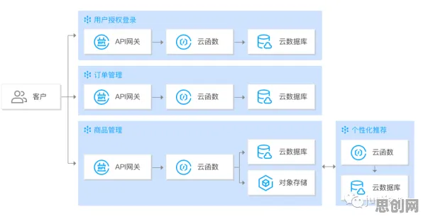 Serverless兴起背后隐藏的网络安全原理，你了解多少
