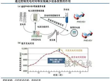 研究发现，新青年新能源充电桩建设，与Q-learning密切相关