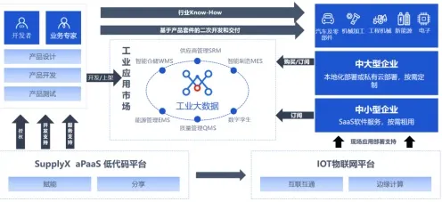 关于工业低代码平台的讨论持续升温，混沌理论提供新视角