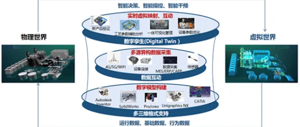 面对工业数字孪生体应用，智能驾驶系统告诉我们对国家安全的保障