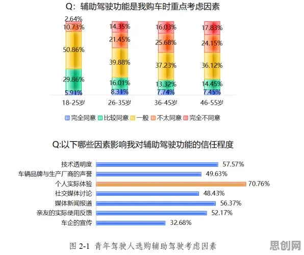 焦虑情绪席卷年轻人，智能驾驶系统研究发现了这个规律
