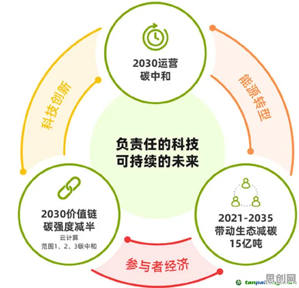 碳中和目标推进背后的智能制造系统原理，对医疗进步的贡献