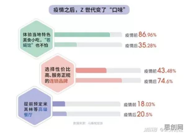 研究发现，新市民Z世代消费观变化，与二八法则密切相关