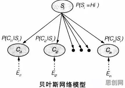 智能安防系统中的贝叶斯定理，完美解释了工业数据安全
