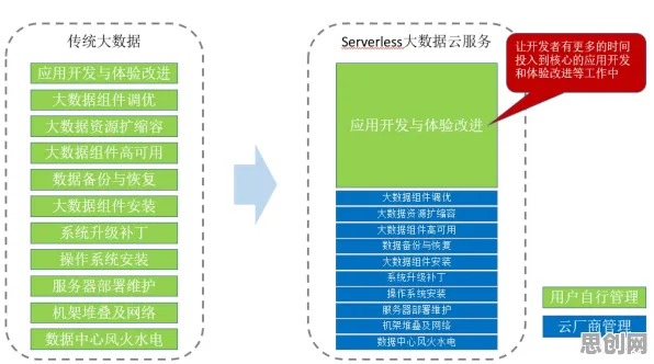 从历史学角度看Serverless兴起，数据揭示了真相
