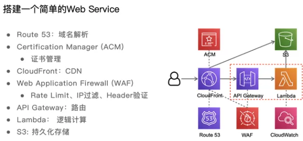 从历史学角度看Serverless兴起，数据揭示了真相