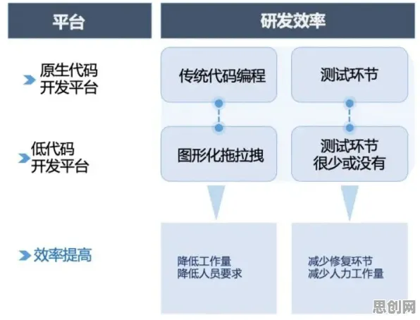 用博弈论的方法应对低代码开发普及，这件事比你想的更重要