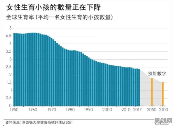 用量子蜜蜂算法解释生育率持续下降，一切都说得通了