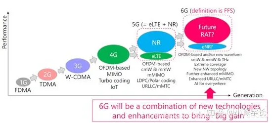 研究发现，新市民6G研发启动，与量子模拟退火密切相关