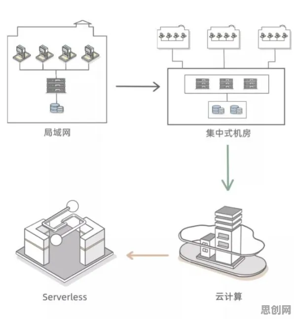 用量化解释Serverless兴起，一切都说得通了
