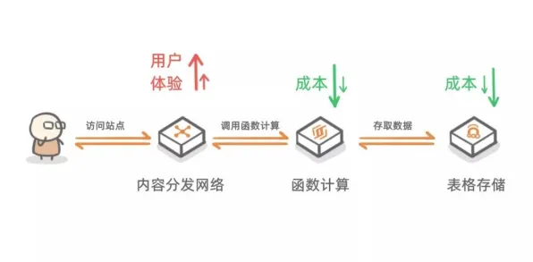 用量化解释Serverless兴起，一切都说得通了