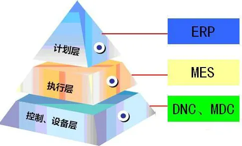 面对MES系统普及，统计学告诉我们对科技创新的促进